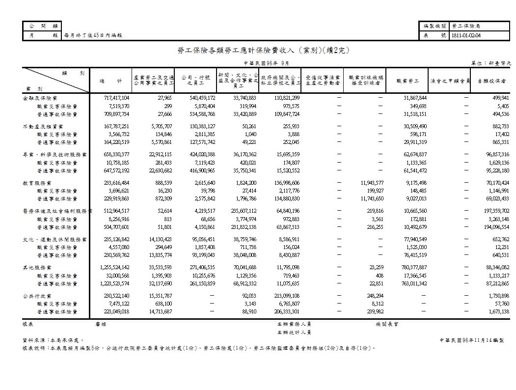 勞工保險各類勞工應計保險費收入(地區別、業別)第3頁圖表